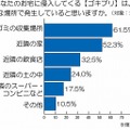 ゴキブリの発生場所