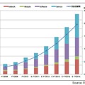 カテゴリー別M2M市場規模予測（2008年～2015年）（unit: million yen）