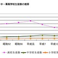 都内私立小・中・高等学校生徒数の推移