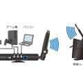 ネットワーク対応テレビやゲーム機などをワイヤレス化する利用イメージ