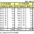 2011年度 国内パソコン出荷実績