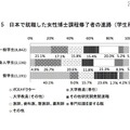 日本で就職した女性博士課程修了者の進路