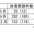 平成23年度インターネット監視結果