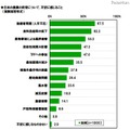 日本の農業の将来について、不安に感じること