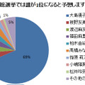 AKB48総選挙では誰が1位になると予想しますか？