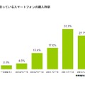 現在使っているスマートフォンの購入時期