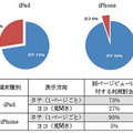 「iPhone/iPadの縦/横表示の割合」（ビューン調べ）