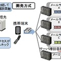 今回開発した技術の概要（メールシステムへの適用例）