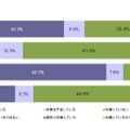 スマホでウイルス対策をしているか