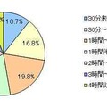 夏休み中の家庭内での学習時間