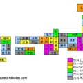 【スピード速報】はhttp://speed.rbbtoday.com/の1週間分の計測データをもとに各種の統計データを速報でお伝えする。このサイトはIXに計測専用サーバを置き、月間計測数は40万を超え、統計データとしても十分な精度と信頼性を持っている。