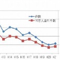 死亡・重度の障害事故（年度別発生件数・頻度）グラフ