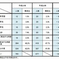 年齢層別水死者数（2010年と2011年）