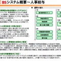 SMILE BS、人事・給与パッケージの概要。勤怠情報の入力による給与計算、規定に則った項目・計算式の設定、人事・組織の履歴管理など