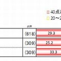 鼻づまりと熟睡の相関関係