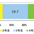 携帯電話の利用開始時期