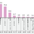 携帯電話の利用内容