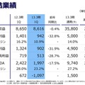 KDDI 第1四半期決算発表