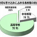 不適切な書込みに占める各校種の割合