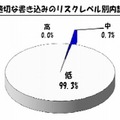 不適切な書込みのリスクレベル別内訳