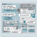 大規模ITリソース管理における構成情報管理基盤