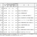 消費支出の内訳（2012年6月　二人以上の世帯）