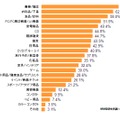 購買したことがある商品ジャンル（PC）