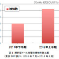 標的型メール攻撃は前半期と比べて検知数が約2倍に。悪用されやすい脆弱性の増加が原因とみられる。