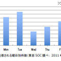 標的型メール攻撃の多くは、平日（月曜日から金曜日）に集中している。