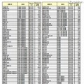 2002年～2011年の10年間で1,000件以上の論文を産出した128大学