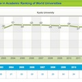 世界大学ランキング、京都大学