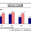 選考の終了予定時期