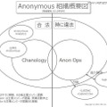 Anonymous組織概要図