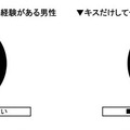 内村選手にキスしたい、上戸彩はキスが上手そう……調査結果