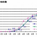 面接参加社数