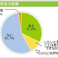 飼い主の約3割がペットの夜間救急通院を経験（アニコム損害保険調べ）