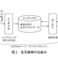 図2：全文検索の仕組み