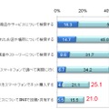 スマートフォンで行う行動