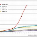 風疹累積報告数の推移2008～2012年（第1～35週）