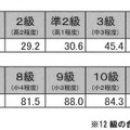 階級別　合格率（％）