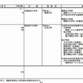 私立大学の学科設置