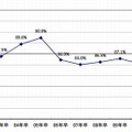 採用充足率（全体-新卒全般）の年次推移