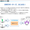 合格サポーターズ概要