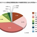 RSウイルス感染症累積報告数の年齢群別割合