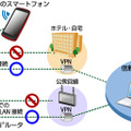 ネットワーク接続を制限／許可するイメージ