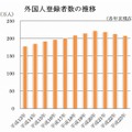 外国人登録者の推移