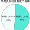 学費負担軽減制度の利用