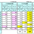 新幹線全97駅 通信速度測定結果（路線別）