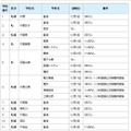 県立高等学校全日制の課程（一部抜粋）