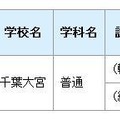 県立高等学校通信制の課程